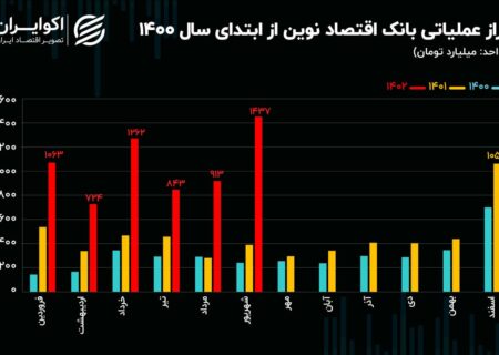 تحلیل بنیادی سهام ونوین / ثبت رکورد بانک اختاز نوین در شهریور 1402