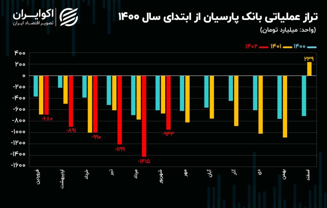 تحلیل بنیادی سهام پارس/تراز عملیاتی 6 ماهه بانک پارسیان از مرز 5- درصد عبور کرد.