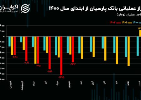 تحلیل بنیادی سهام پارس/تراز عملیاتی 6 ماهه بانک پارسیان از مرز 5- درصد عبور کرد.