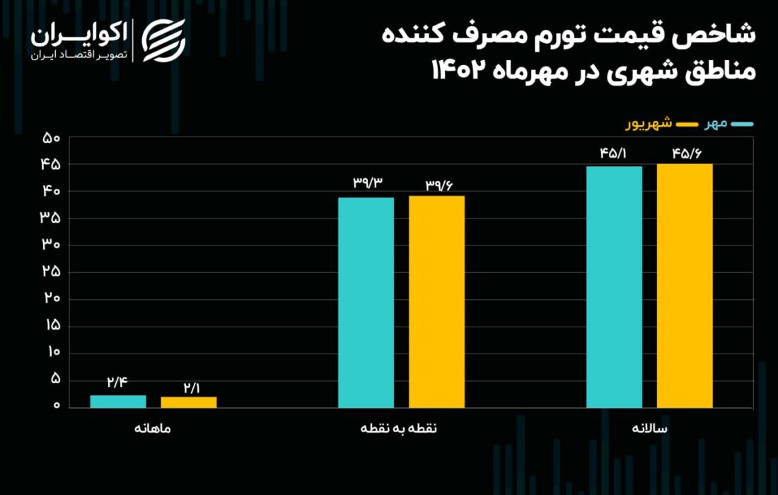 تورم در مناطق شهری بیشتر از مناطق روستایی است