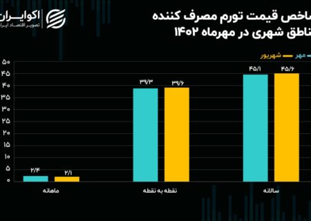 تورم در مناطق شهری بیشتر از مناطق روستایی است