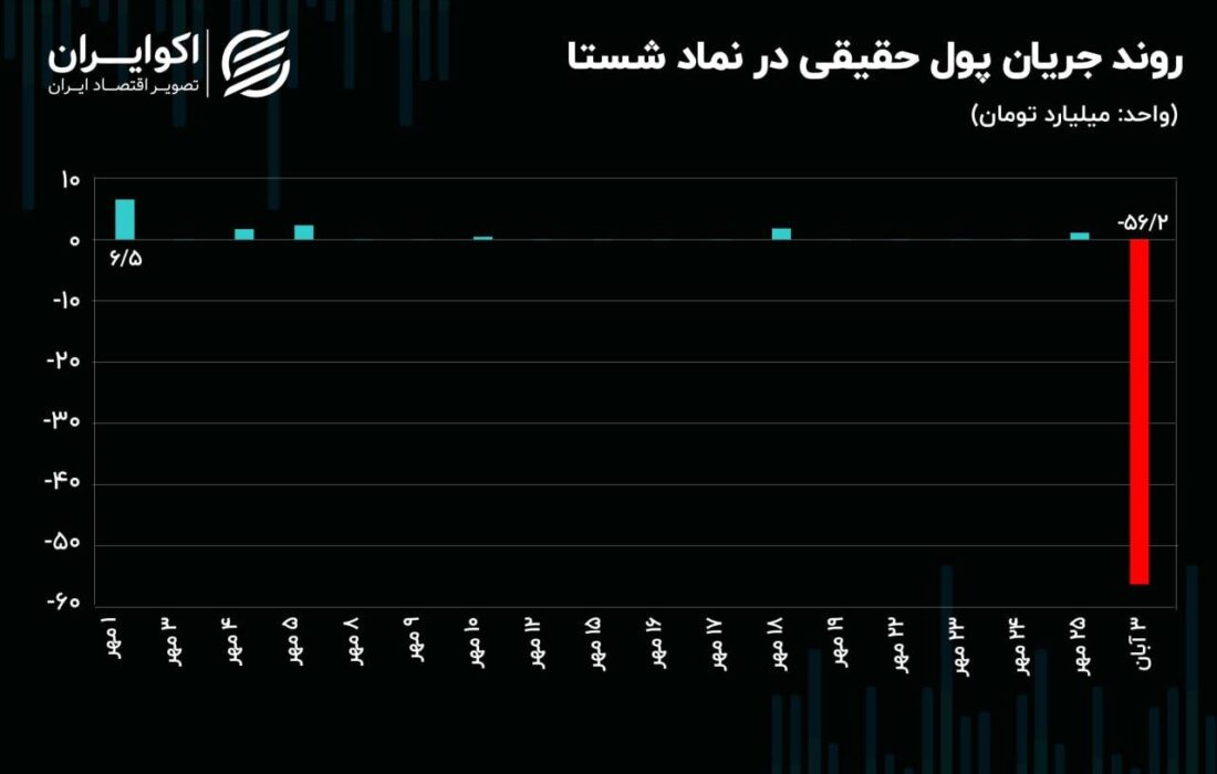 ثبت نماد شستا در آخرین روز هفته!