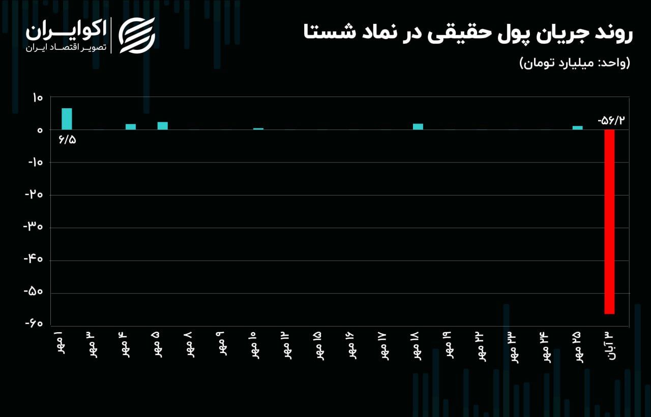 ثبت نماد شستا در آخرین روز هفته!