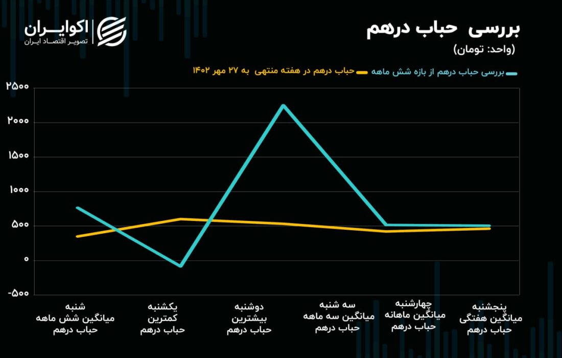 حرکت خلاف جهت طلای آب شده و ربع سکه / خریداران کدام بازار بیشتر سود کردند؟