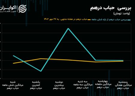 حرکت خلاف جهت طلای آب شده و ربع سکه / خریداران کدام بازار بیشتر سود کردند؟