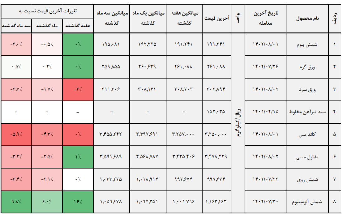 خلاصه معاملات هفته بورس کالا + جدول