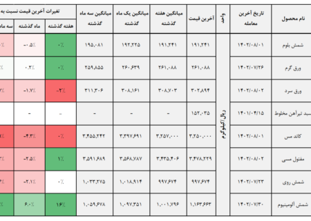 خلاصه معاملات هفته بورس کالا + جدول