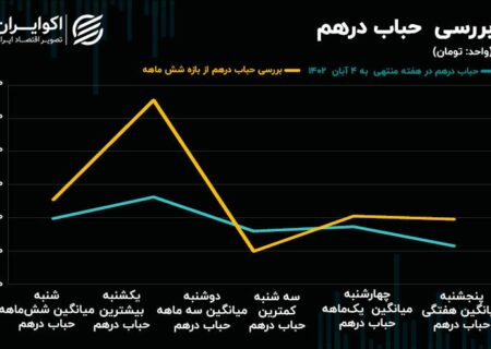 دلار روی مقاومت سرنوشت‌ساز/ طلا پیشتازی می‌کند