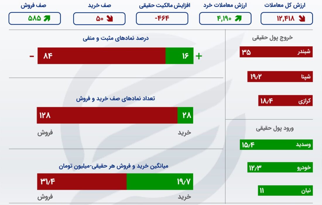 دومین سقوط بزرگ بازار سهام در پاییز / سهامداران برای فروش صف کشیدند