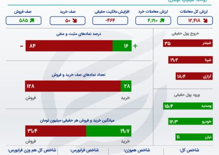 دومین سقوط بزرگ بازار سهام در پاییز / سهامداران برای فروش صف کشیدند