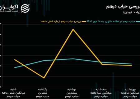 سریال کره‌ای در بازار ارز / خریداران آب‌شده بیشتر از سکه سود کردند