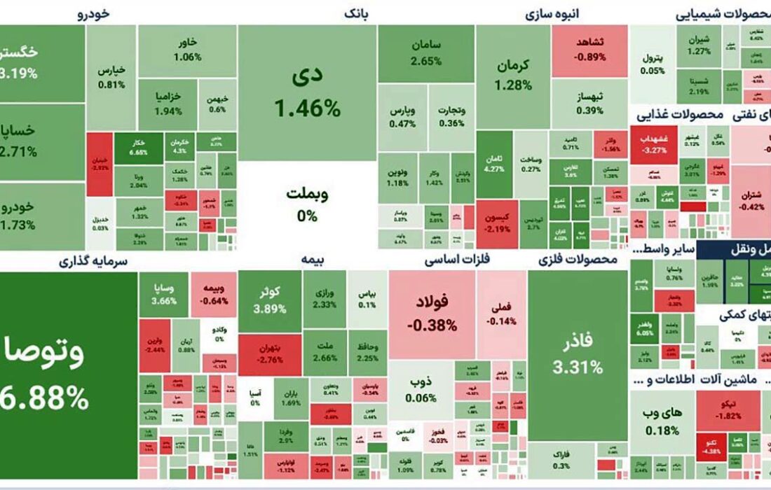 شاخص بورس امروز 1430 واحد افزایش یافت