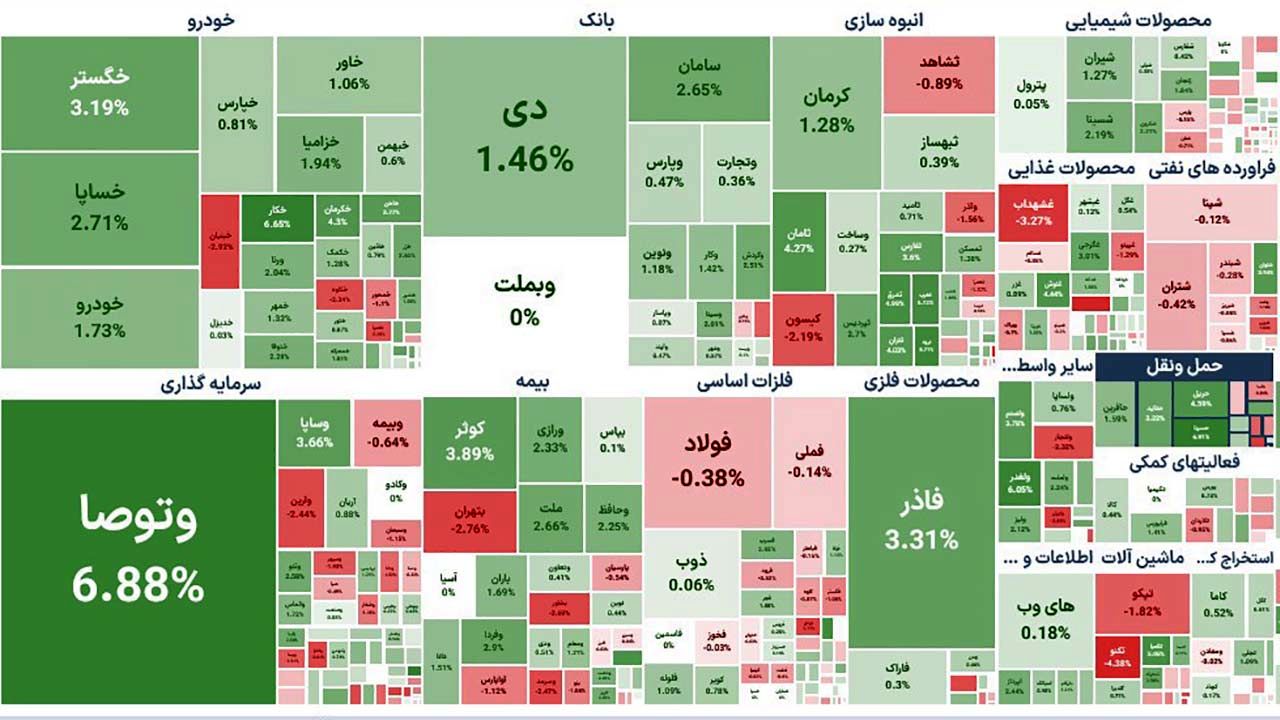 شاخص بورس امروز 1430 واحد افزایش یافت