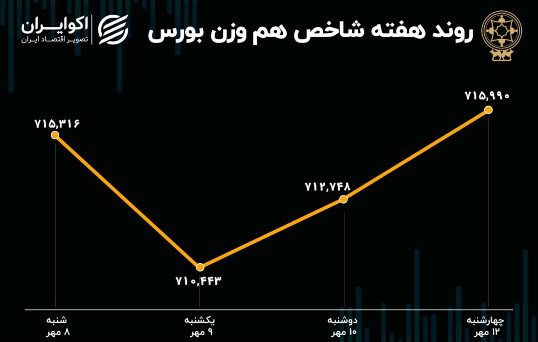 عملکرد هفتگی بورس تهران / افت 1.3 درصدی شاخص