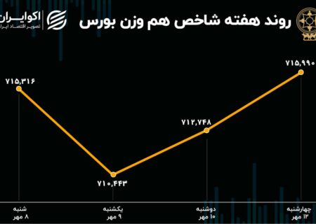 عملکرد هفتگی بورس تهران / افت 1.3 درصدی شاخص