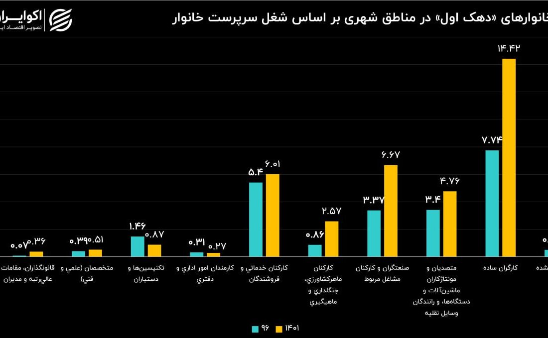 فقرا چه شغلی دارند؟