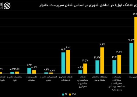 فقرا چه شغلی دارند؟