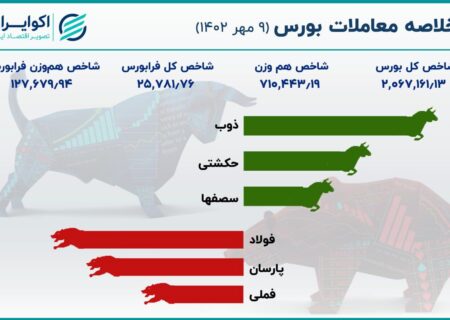 مازاد عرضه در بورس؛  شاخص کل 17000 واحد کاهش یافت