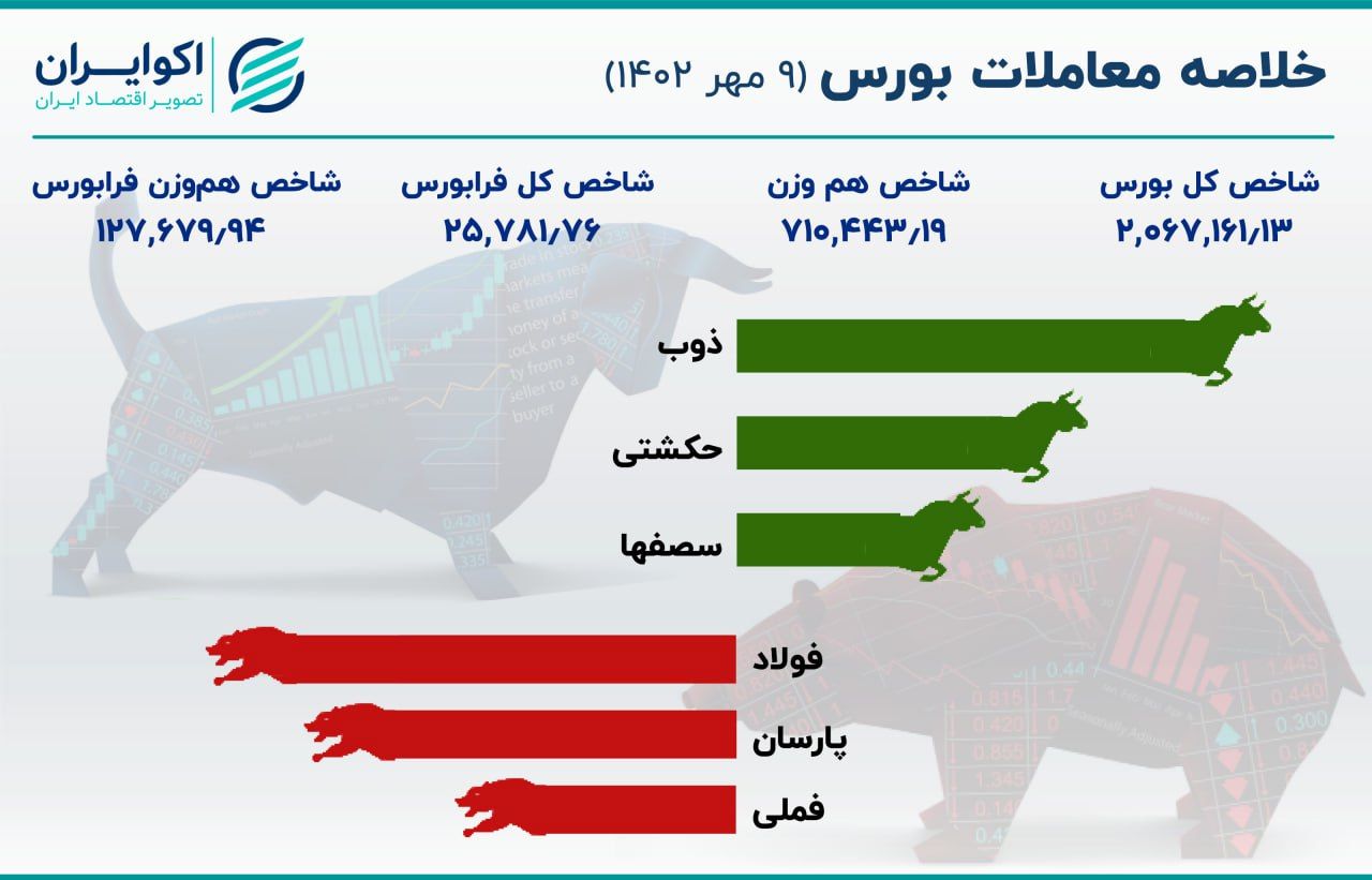 مازاد عرضه در بورس؛  شاخص کل 17000 واحد کاهش یافت