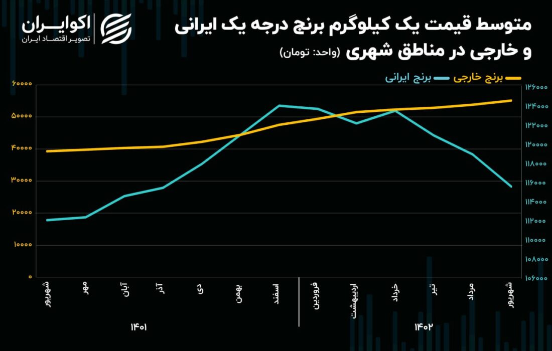 مخالفت ایرانی و خارجی در بازار برنج