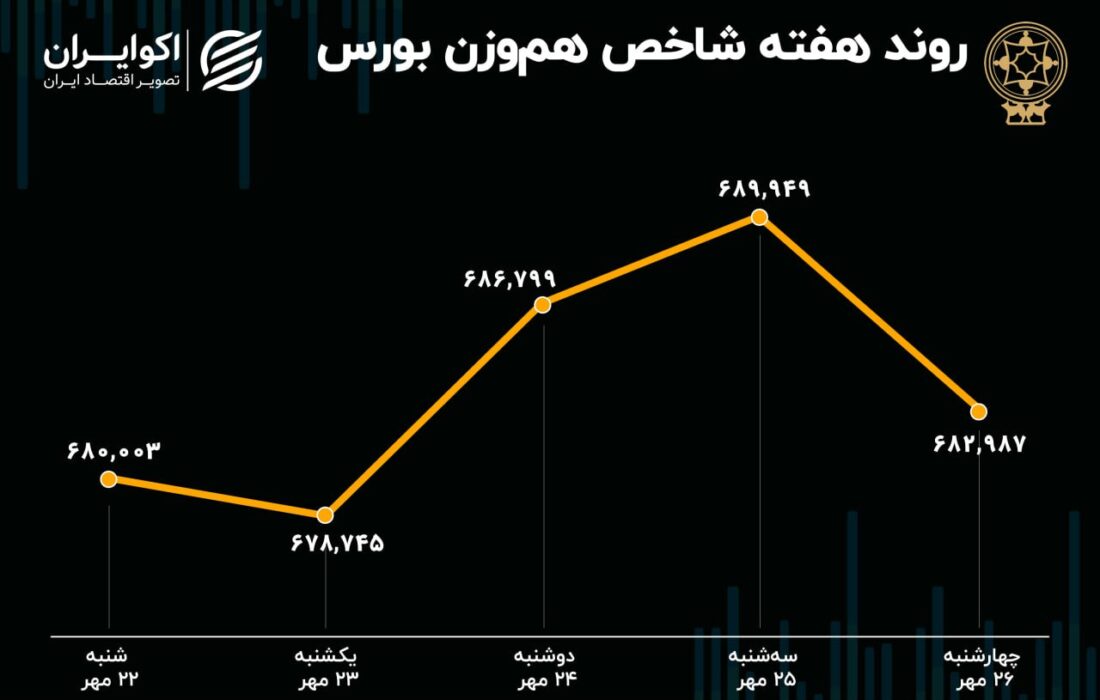 میانگین عملکرد بورس تهران در هفته گذشته