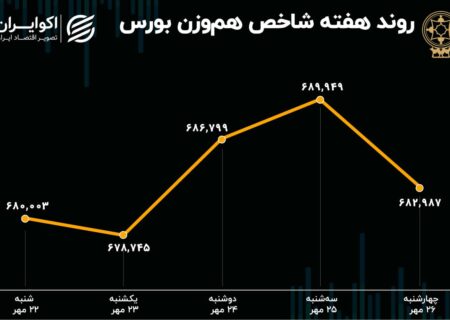 میانگین عملکرد بورس تهران در هفته گذشته