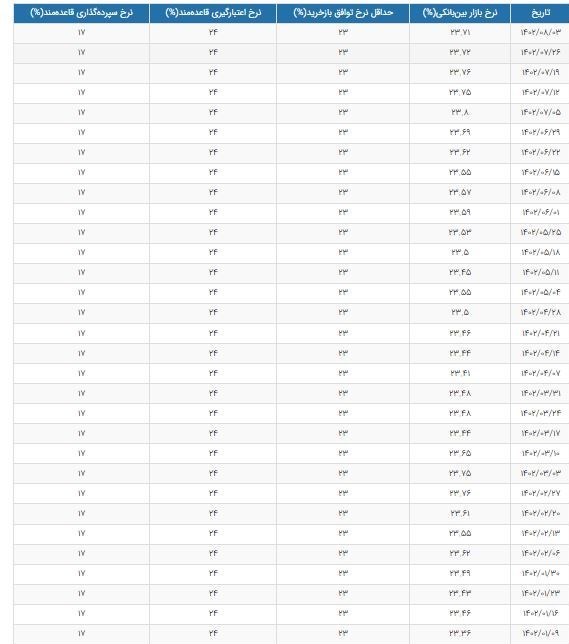 نرخ سود بین بانکی کاهش یافت + جدول