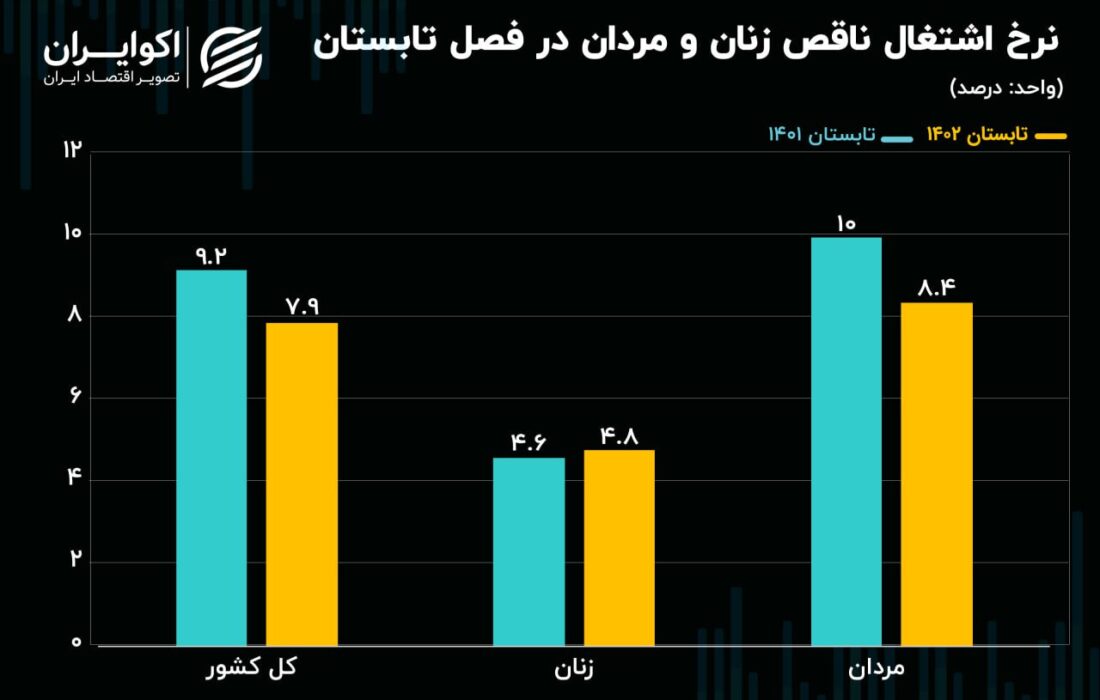 نزدیک به 2 میلیون نفر در ایران بیکار هستند