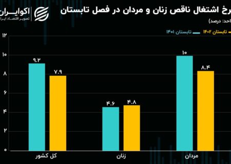 نزدیک به 2 میلیون نفر در ایران بیکار هستند