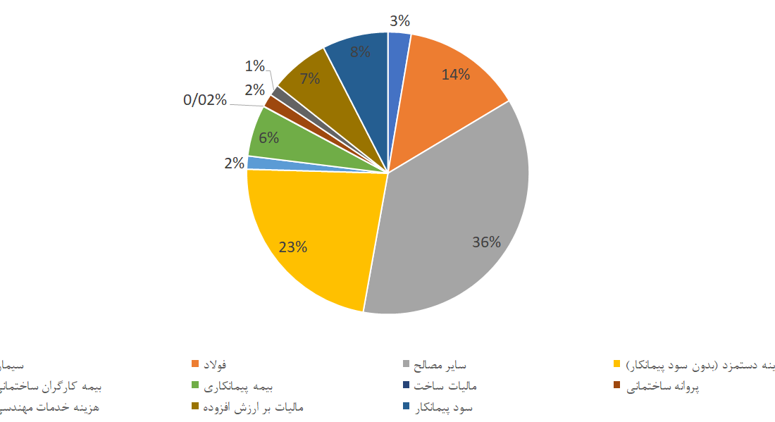 نسبت هزینه ها در کل قیمت ساخت یک خانه / میانگین قیمت مصالح ساختمانی در هر متر مربع چقدر است؟  + جدول