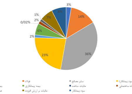 نسبت هزینه ها در کل قیمت ساخت یک خانه / میانگین قیمت مصالح ساختمانی در هر متر مربع چقدر است؟  + جدول