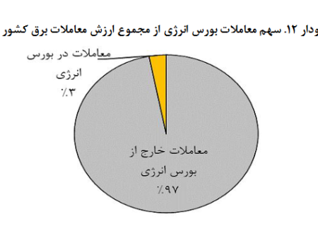 نقش بورس انرژی در معاملات بازار برق کشور