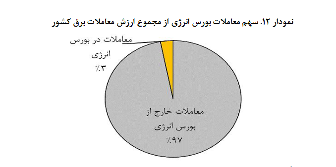 نقش بورس انرژی در معاملات بازار برق کشور