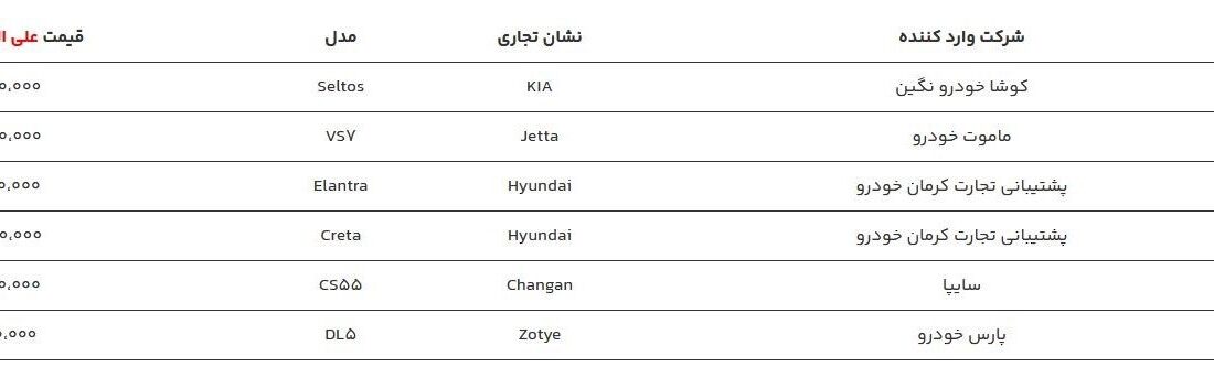 وعده واردات خودروی ارزان دروغ بود/ تنها 2000 خودرو پس از یک سال؟