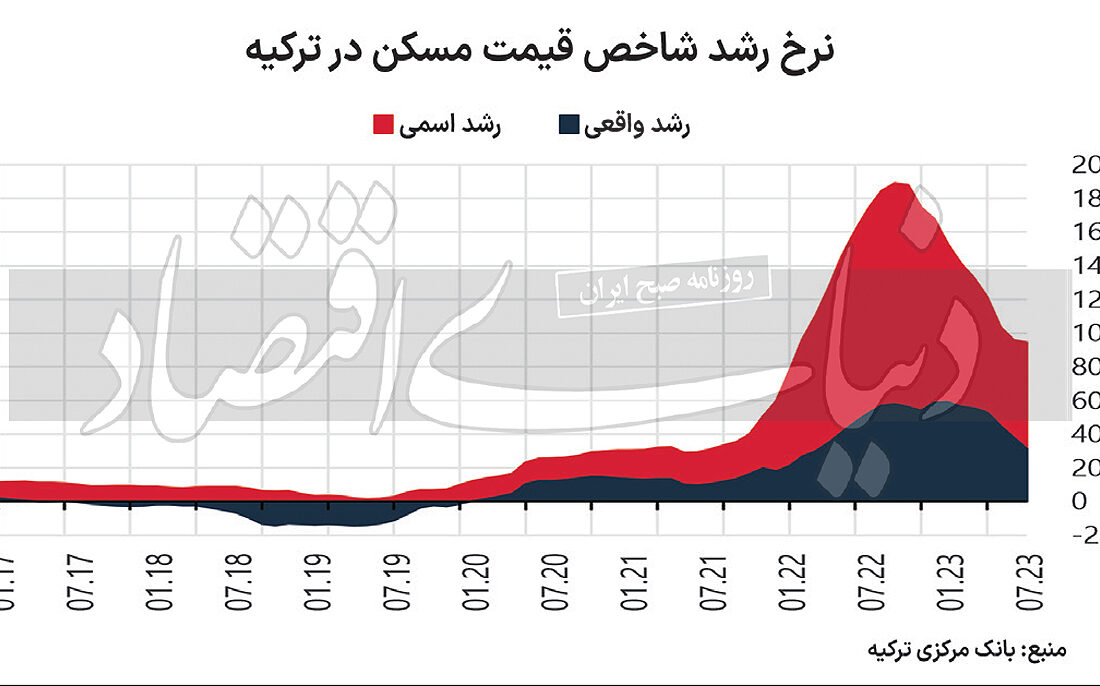 پایان تب خرید خانه در ترکیه توسط ایرانیان + جدول