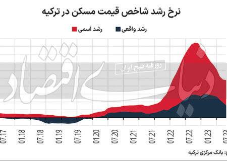 پایان تب خرید خانه در ترکیه توسط ایرانیان + جدول