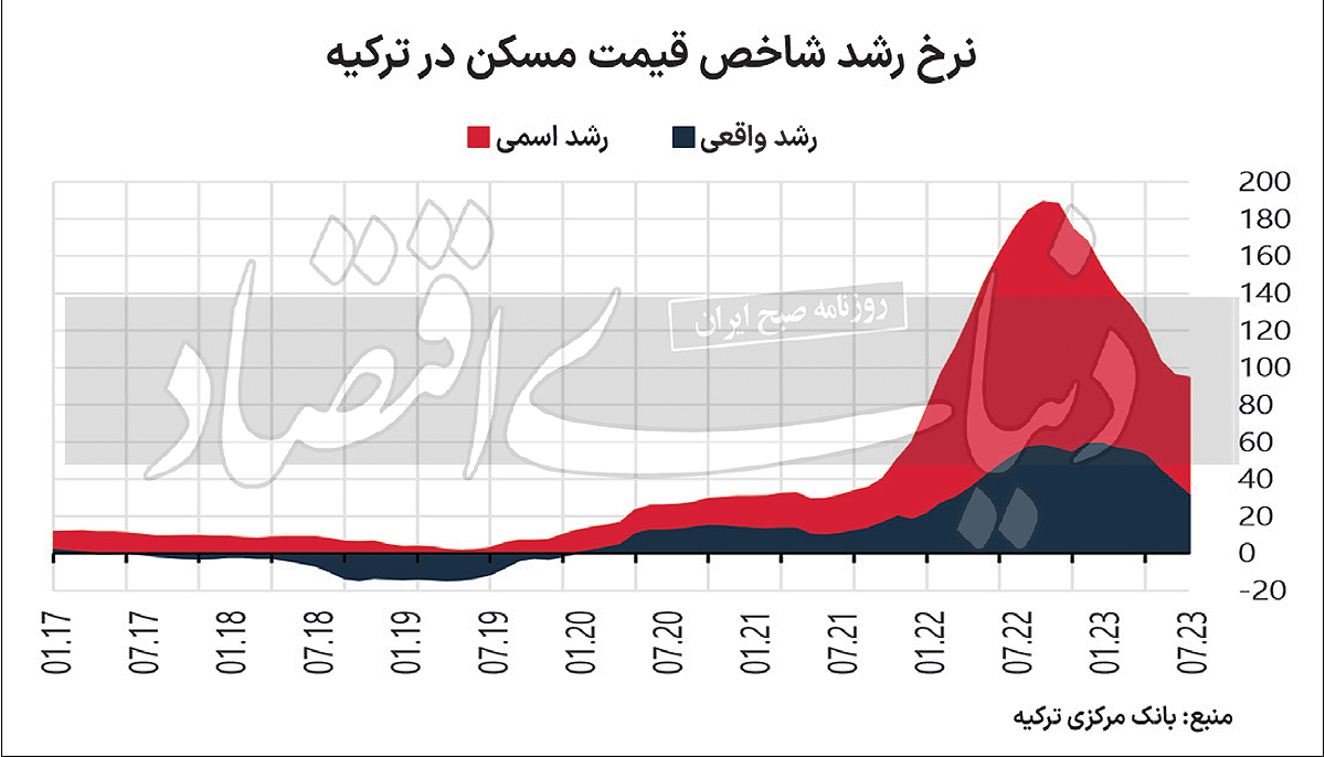 قیمت خانه در ترکیه 1