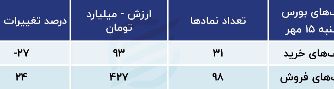 پیش بینی بازار سهام امروز، 16 مهر 1402 / رشد 13 برابری خروج سرمایه