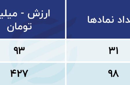 پیش بینی بازار سهام امروز، 16 مهر 1402 / رشد 13 برابری خروج سرمایه