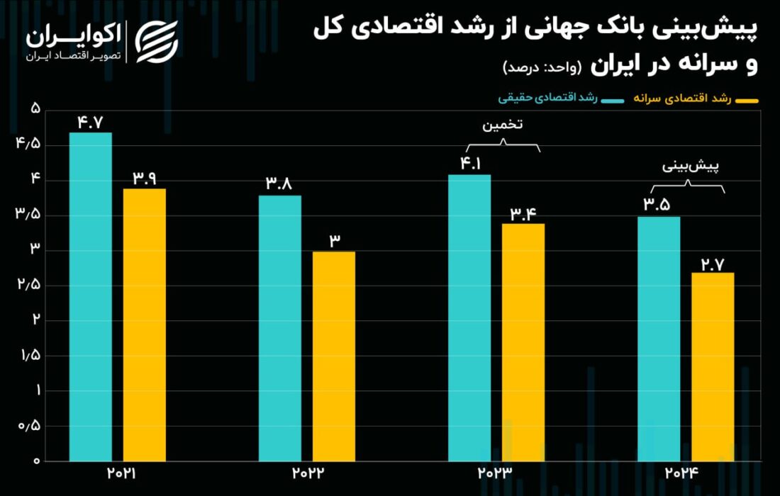 پیش بینی بانک جهانی از کیک اقتصادی ایران