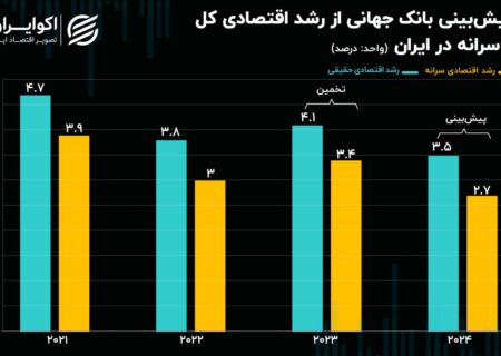 پیش بینی بانک جهانی از کیک اقتصادی ایران