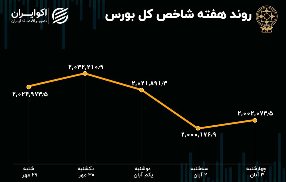 پیش بینی هفتگی بورس/ راهبرد دولت انکار و تبلیغاتی است