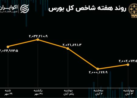 پیش بینی هفتگی بورس/ راهبرد دولت انکار و تبلیغاتی است