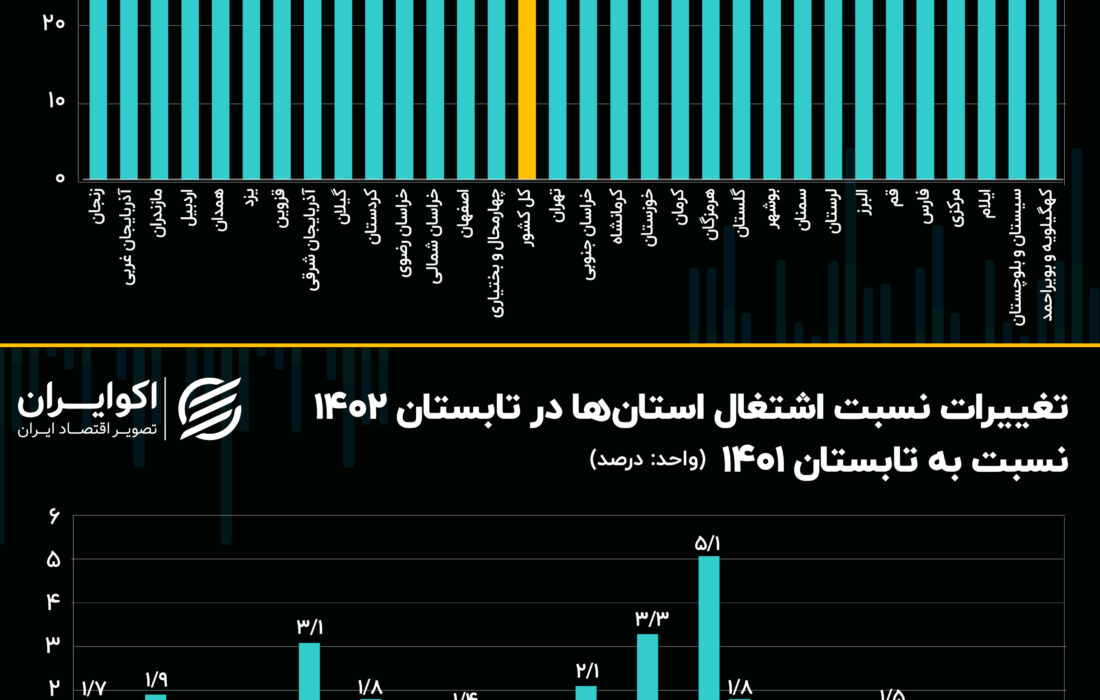 پیشتازی هرمزگان در بهبود شاخص های بازار کار