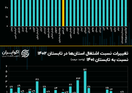 پیشتازی هرمزگان در بهبود شاخص های بازار کار