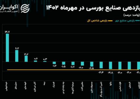 کارآمدی صنعت بورس در مهر 1402 / پیشرفت صنعت خرده فروشی ادامه یافت!