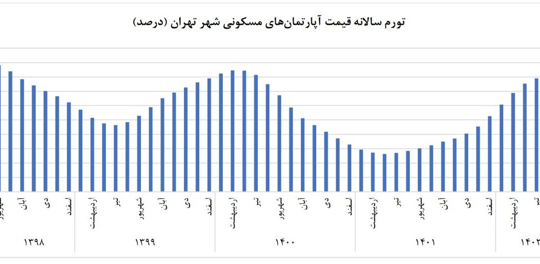 کاهش قیمت مسکن در تابستان