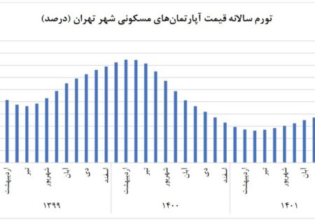 کاهش قیمت مسکن در تابستان