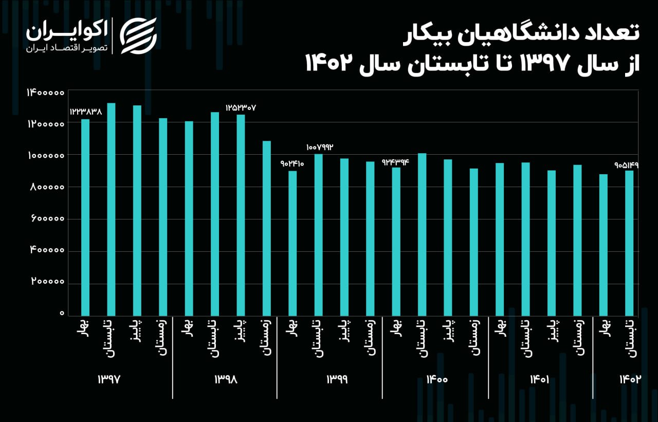 آثار کرونا در بازار کار؛  اپیدمی چه تاثیری بر بیکاری فارغ التحصیلان دانشگاهی داشت؟