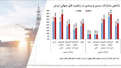 نرخ مشارکت ایران در زنجیره ارزش جهانی